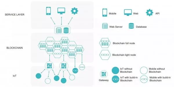 区块链应用市场_区块链技术虚拟币_区块链与物联网（IoT）的结合：虚拟货币在智能城市中的应用前景