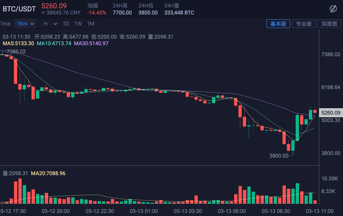 哈里斯若胜选 比特币将暴跌50%？比特币连跌5日 加密货币超14万人爆仓_比特币加密算法详解_比特币加密货币