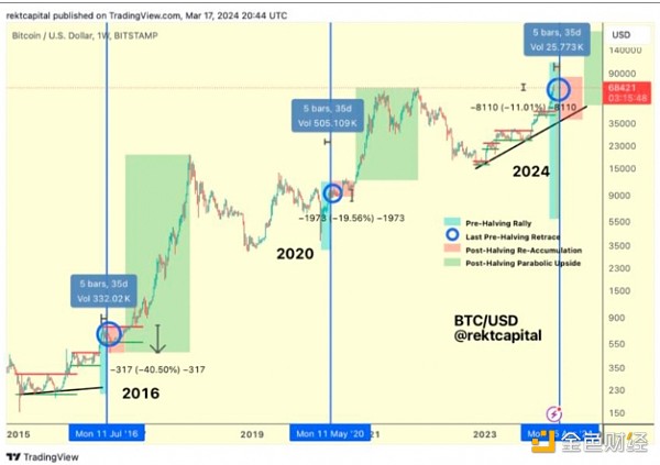 2016年和2020年减半前后比特币价格表现。来源：TradingView