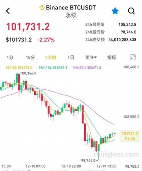 比特币最近下跌_比特币每周下跌_比特币暴跌超10%至三周低点