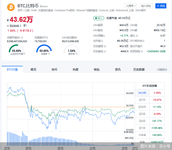 比特币最近下跌_比特币每周下跌_比特下跌每周币会涨吗