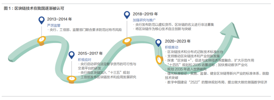 数字货币与区域经济发展的关系_货币数字化的发展前景_数字货币基于区块链