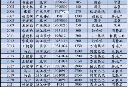 胡润如何定义中国的富豪榜_胡润富豪榜1000_胡润富豪榜500到1000名